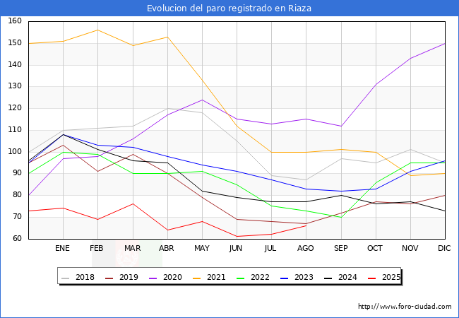 Evolucin de los datos de parados para el Municipio de Riaza hasta Agosto del 2025.