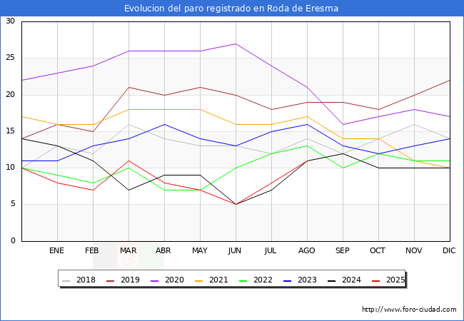 Evolucin de los datos de parados para el Municipio de Roda de Eresma hasta Agosto del 2025.