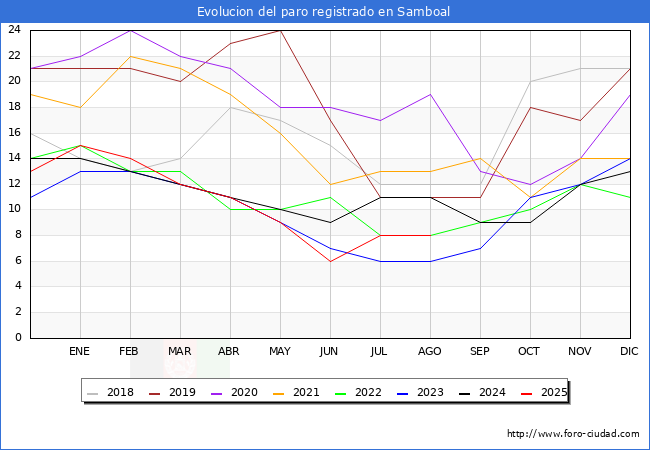 Evolucin de los datos de parados para el Municipio de Samboal hasta Agosto del 2025.