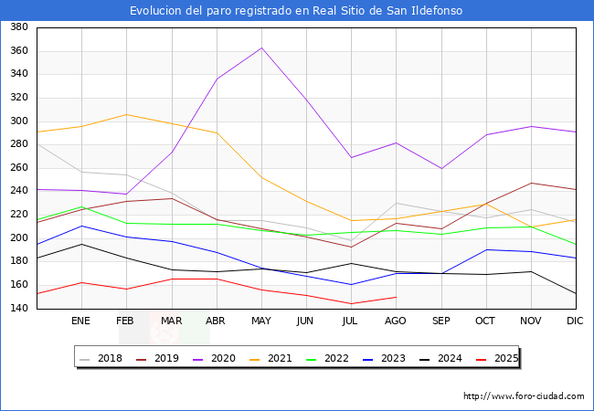 Evolucin de los datos de parados para el Municipio de Real Sitio de San Ildefonso hasta Agosto del 2025.