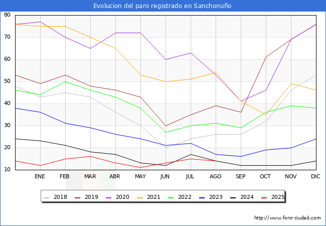Evoluci�n de los datos de parados para el Municipio de Sanchonu�o hasta Agosto del 2025.