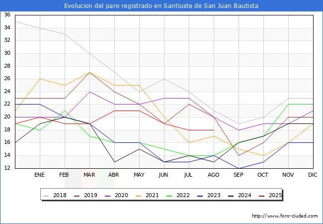 Evolucin de los datos de parados para el Municipio de Santiuste de San Juan Bautista hasta Agosto del 2025.