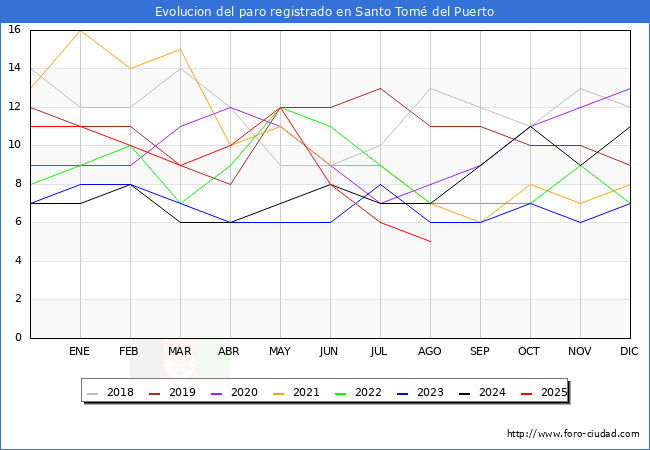 Evolucin de los datos de parados para el Municipio de Santo Tom del Puerto hasta Agosto del 2025.