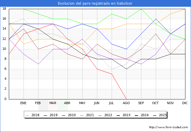 Evolucin de los datos de parados para el Municipio de Seblcor hasta Agosto del 2025.