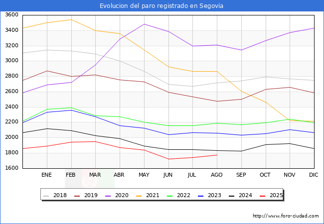 Evoluci�n de los datos de parados para el Municipio de Segovia hasta Agosto del 2025.