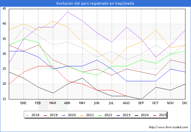 Evoluci�n de los datos de parados para el Municipio de Sep�lveda hasta Agosto del 2025.