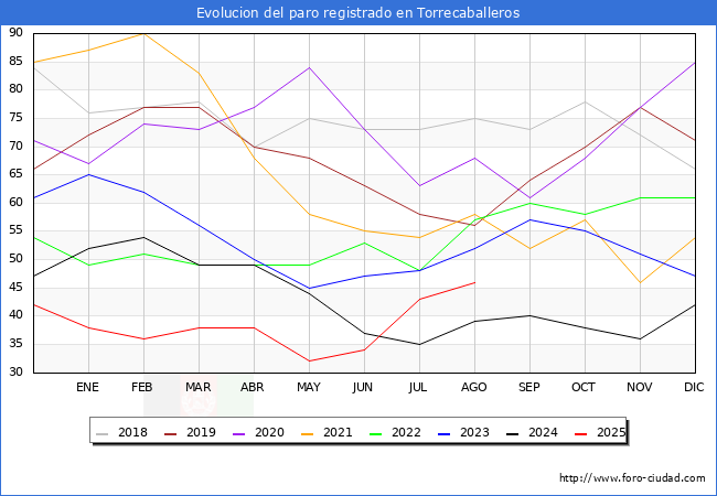 Evolucin de los datos de parados para el Municipio de Torrecaballeros hasta Agosto del 2025.