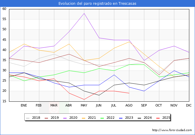 Evolucin de los datos de parados para el Municipio de Trescasas hasta Agosto del 2025.