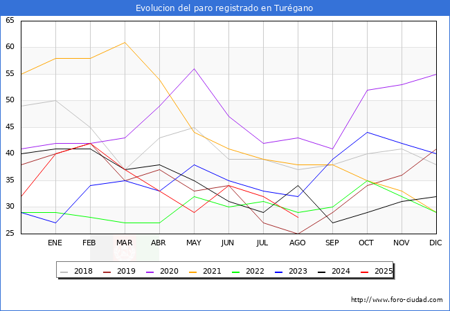 Evoluci�n de los datos de parados para el Municipio de Tur�gano hasta Agosto del 2025.