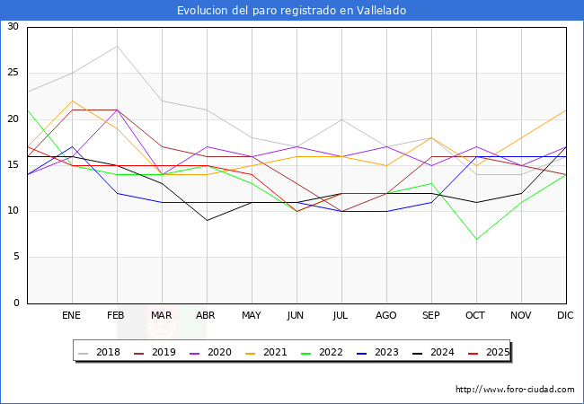 Evoluci�n de los datos de parados para el Municipio de Vallelado hasta Agosto del 2025.