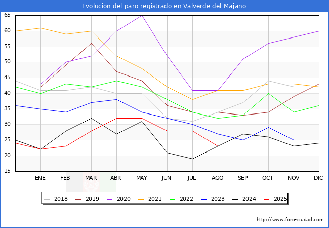 Evolucin de los datos de parados para el Municipio de Valverde del Majano hasta Agosto del 2025.