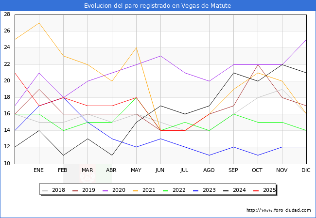Evolucin de los datos de parados para el Municipio de Vegas de Matute hasta Agosto del 2025.
