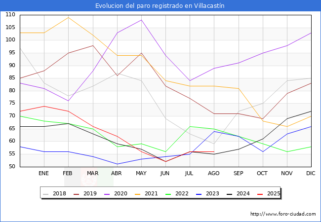 Evolucin de los datos de parados para el Municipio de Villacastn hasta Agosto del 2025.