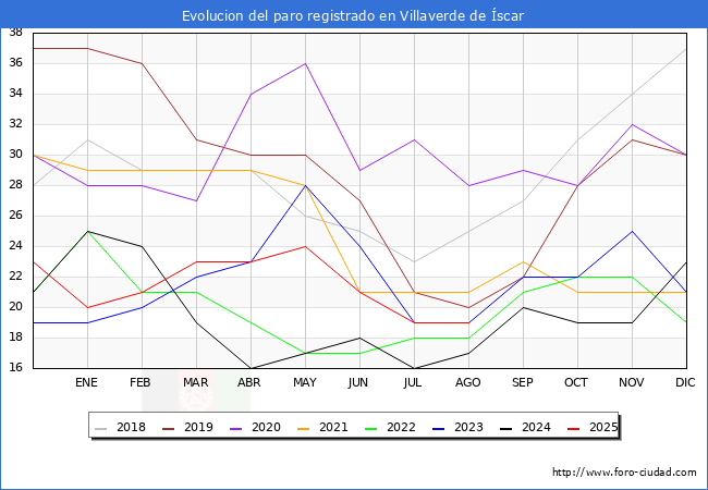 Evolucin de los datos de parados para el Municipio de Villaverde de scar hasta Agosto del 2025.