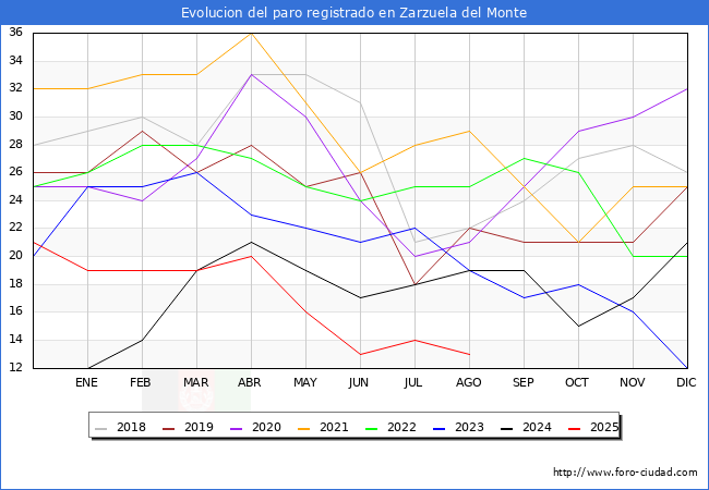 Evolucin de los datos de parados para el Municipio de Zarzuela del Monte hasta Agosto del 2025.