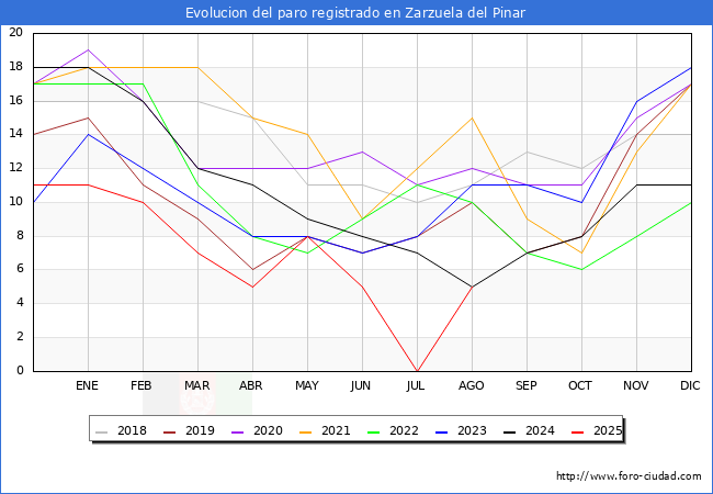 Evolucin de los datos de parados para el Municipio de Zarzuela del Pinar hasta Agosto del 2025.
