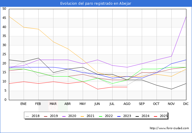 Evolucin de los datos de parados para el Municipio de Abejar hasta Agosto del 2025.