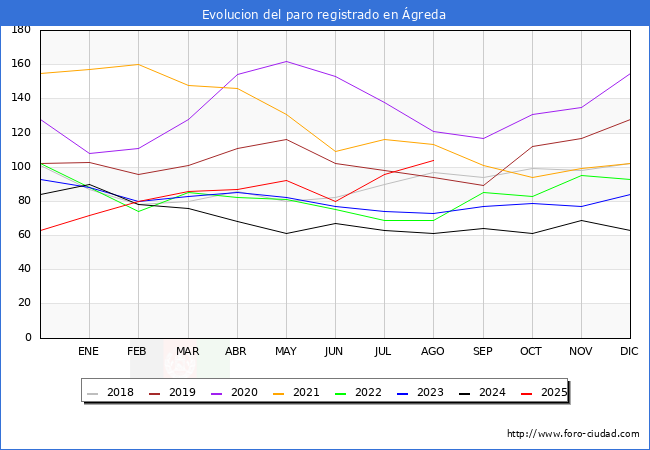 Evoluci�n de los datos de parados para el Municipio de �greda hasta Agosto del 2025.
