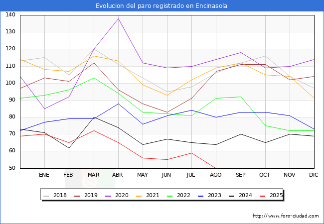 Evolucin de los datos de parados para el Municipio de Encinasola hasta Agosto del 2025.