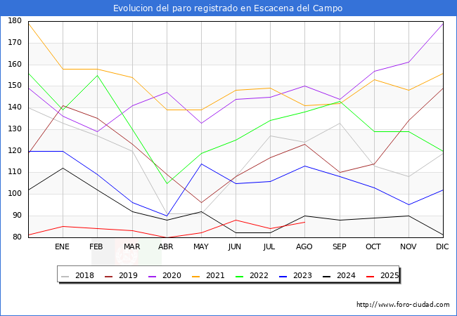 Evolucin de los datos de parados para el Municipio de Escacena del Campo hasta Agosto del 2025.