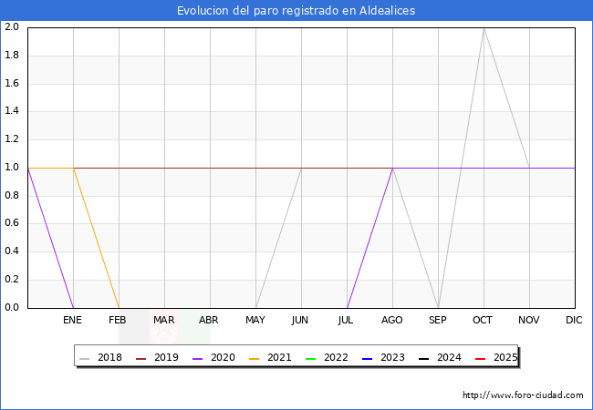 Evolucin de los datos de parados para el Municipio de Aldealices hasta Agosto del 2025.