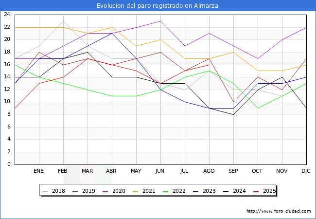 Evolucin de los datos de parados para el Municipio de Almarza hasta Agosto del 2025.