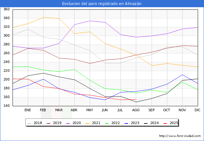Evolucin de los datos de parados para el Municipio de Almazn hasta Agosto del 2025.