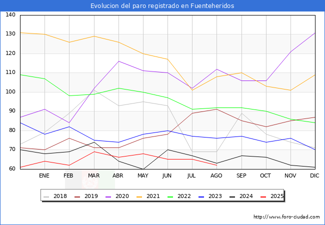 Evoluci�n de los datos de parados para el Municipio de Fuenteheridos hasta Agosto del 2025.
