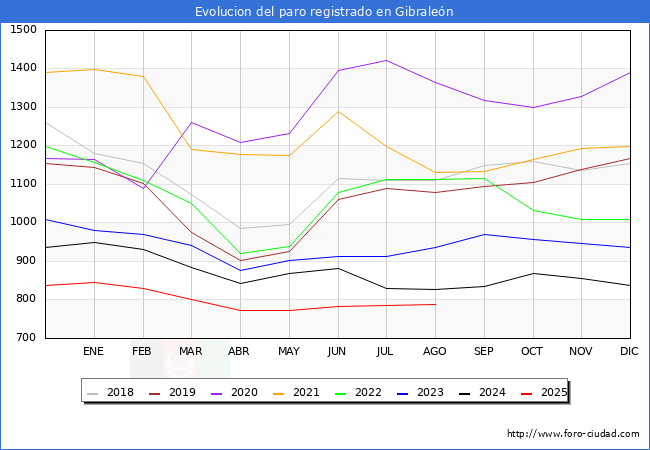 Evolucin de los datos de parados para el Municipio de Gibralen hasta Agosto del 2025.