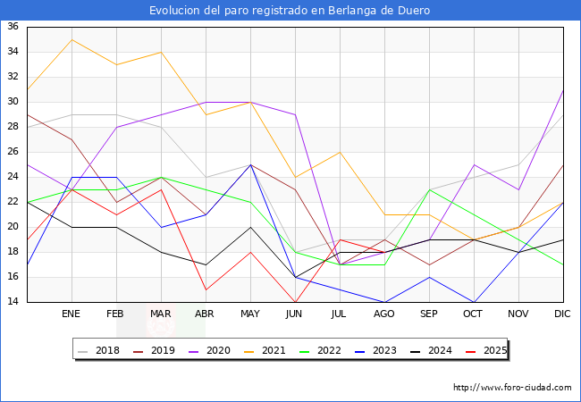 Evolucin de los datos de parados para el Municipio de Berlanga de Duero hasta Agosto del 2025.