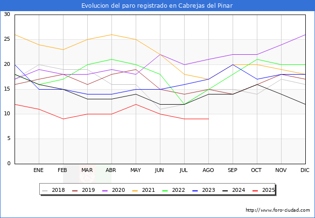 Evolucin de los datos de parados para el Municipio de Cabrejas del Pinar hasta Agosto del 2025.