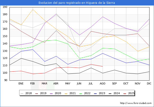 Evolucin de los datos de parados para el Municipio de Higuera de la Sierra hasta Agosto del 2025.