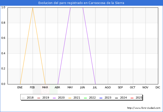 Evolucin de los datos de parados para el Municipio de Carrascosa de la Sierra hasta Agosto del 2025.