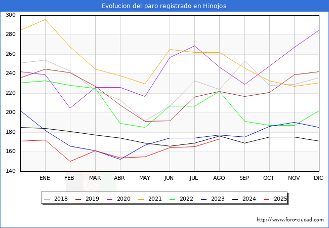 Evolucin de los datos de parados para el Municipio de Hinojos hasta Agosto del 2025.