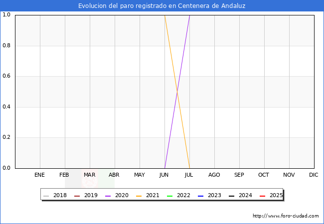 Evolucin de los datos de parados para el Municipio de Centenera de Andaluz hasta Agosto del 2025.