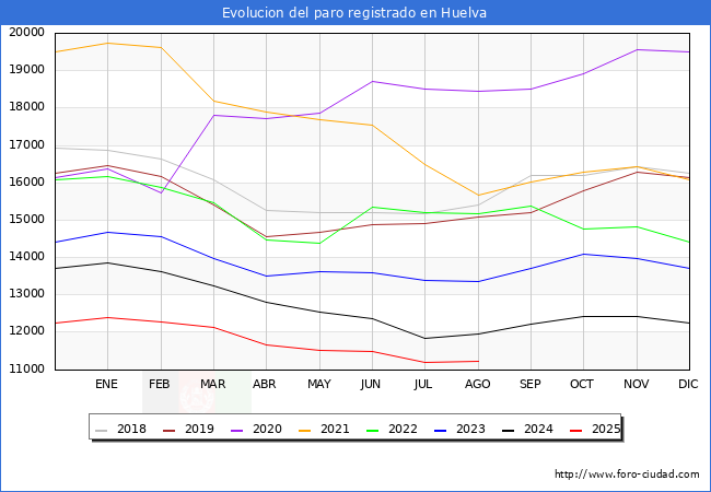 Evolucin de los datos de parados para el Municipio de Huelva hasta Agosto del 2025.