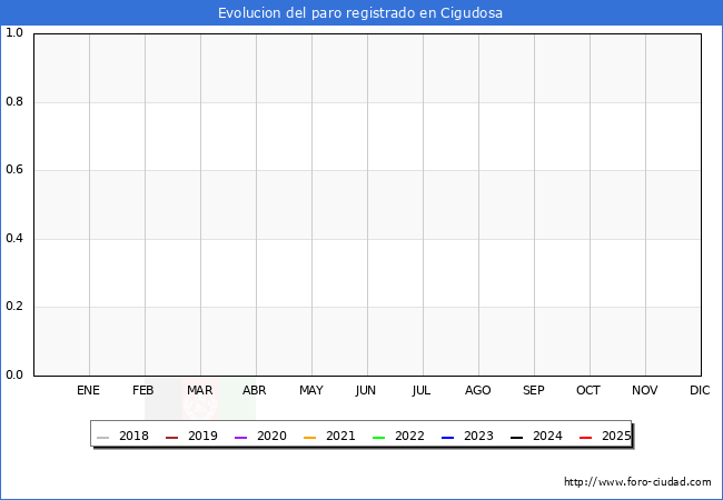 Evolucin de los datos de parados para el Municipio de Cigudosa hasta Agosto del 2025.