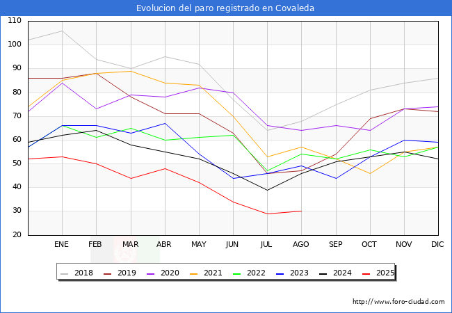 Evoluci�n de los datos de parados para el Municipio de Covaleda hasta Agosto del 2025.