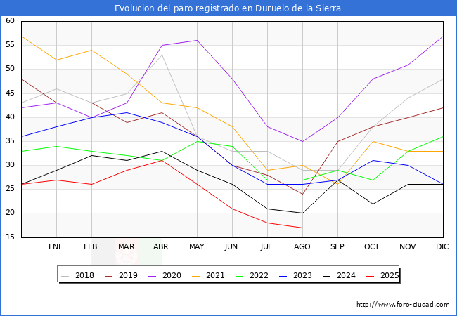 Evolucin de los datos de parados para el Municipio de Duruelo de la Sierra hasta Agosto del 2025.