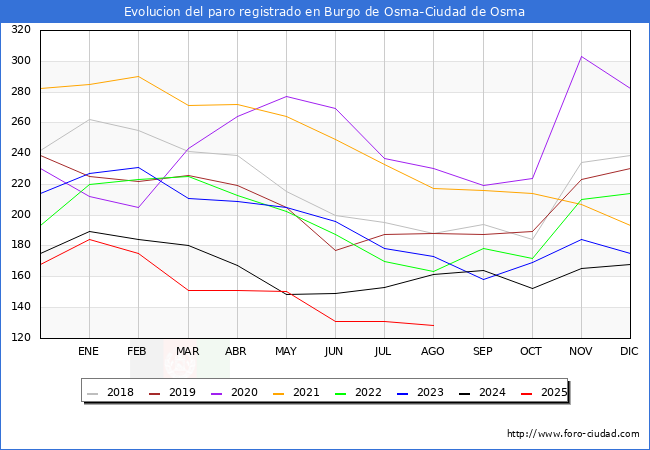 Evoluci�n de los datos de parados para el Municipio de Burgo de Osma-Ciudad de Osma hasta Agosto del 2025.