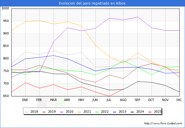 Evoluci�n de los datos de parados para el Municipio de Albox hasta Agosto del 2025.