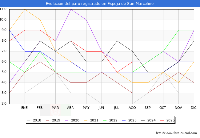 Evolucin de los datos de parados para el Municipio de Espeja de San Marcelino hasta Agosto del 2025.