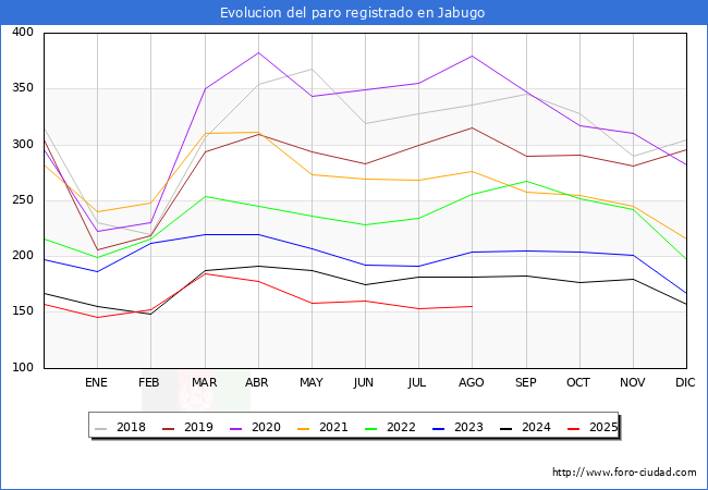 Evolucin de los datos de parados para el Municipio de Jabugo hasta Agosto del 2025.