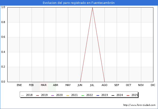 Evolucin de los datos de parados para el Municipio de Fuentecambrn hasta Agosto del 2025.