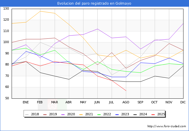 Evolucin de los datos de parados para el Municipio de Golmayo hasta Agosto del 2025.