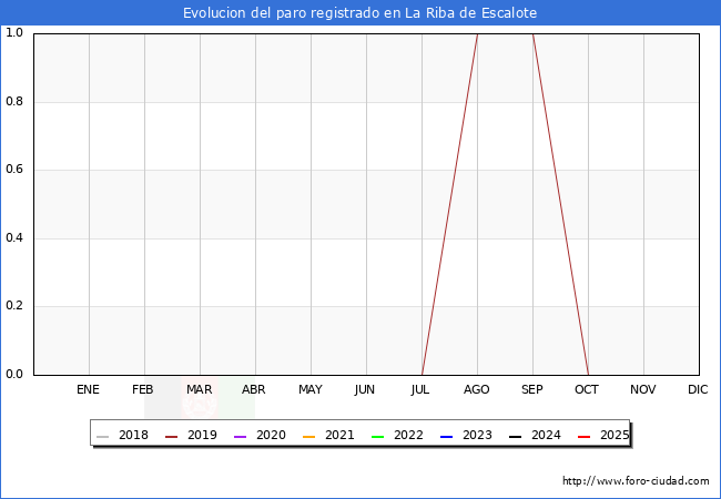 Evolucin de los datos de parados para el Municipio de La Riba de Escalote hasta Agosto del 2025.