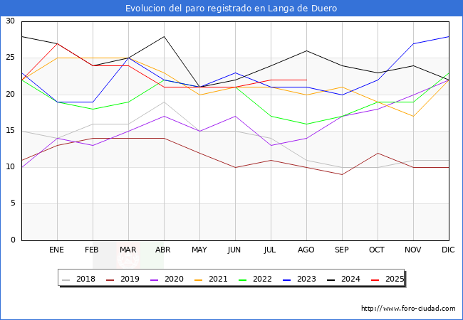 Evolucin de los datos de parados para el Municipio de Langa de Duero hasta Agosto del 2025.