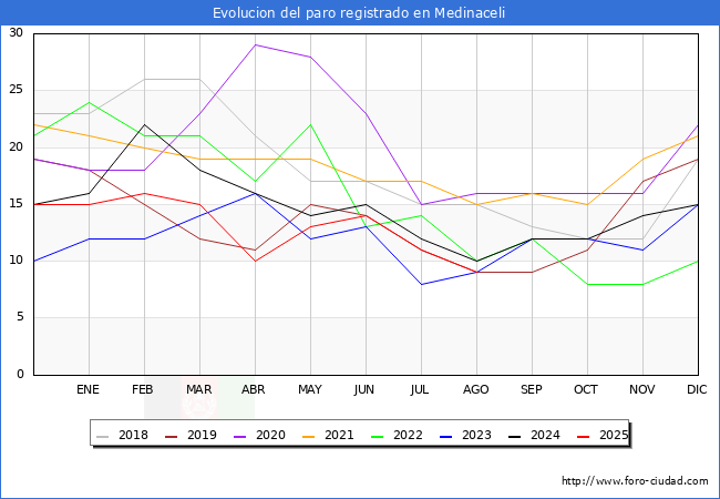 Evolucin de los datos de parados para el Municipio de Medinaceli hasta Agosto del 2025.