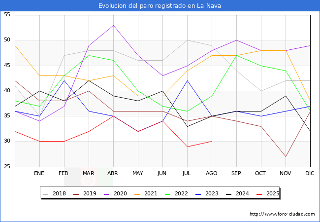 Evolucin de los datos de parados para el Municipio de La Nava hasta Agosto del 2025.