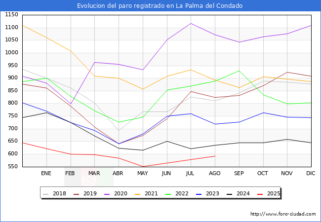 Evolucin de los datos de parados para el Municipio de La Palma del Condado hasta Agosto del 2025.